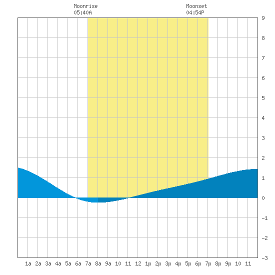 Turkey Creek tide chart for Monday, March 16, 2026