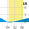 Turkey Creek tide chart for Monday, March 16, 2026