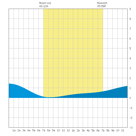 Turkey Creek tide chart for Tuesday, March 17, 2026