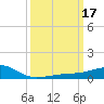 Turkey Creek tide chart for Tuesday, March 17, 2026