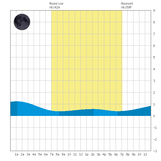 Turkey Creek tide chart for Wednesday, March 18, 2026