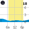 Turkey Creek tide chart for Wednesday, March 18, 2026