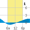 Turkey Creek tide chart for Sunday, March 1, 2026