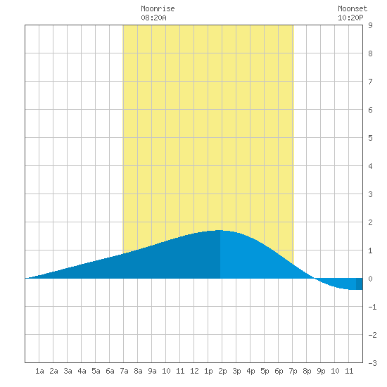 Turkey Creek tide chart for Saturday, March 21, 2026