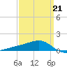 Turkey Creek tide chart for Saturday, March 21, 2026