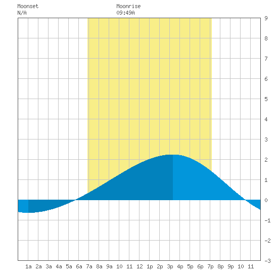 Turkey Creek tide chart for Monday, March 23, 2026