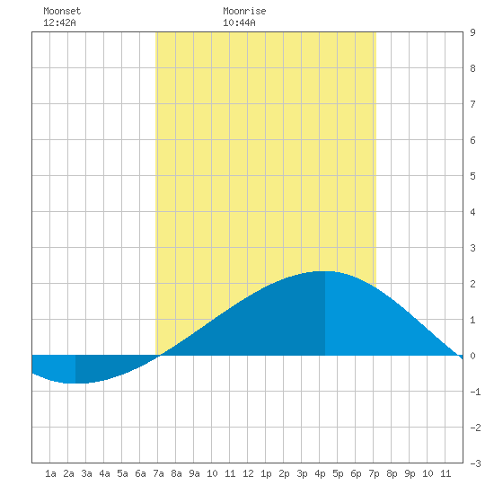 Turkey Creek tide chart for Tuesday, March 24, 2026