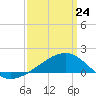 Turkey Creek tide chart for Tuesday, March 24, 2026