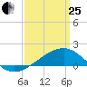 Turkey Creek tide chart for Wednesday, March 25, 2026