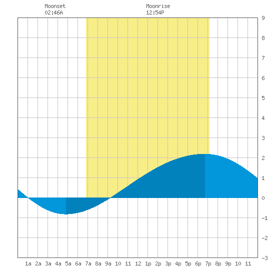 Turkey Creek tide chart for Thursday, March 26, 2026