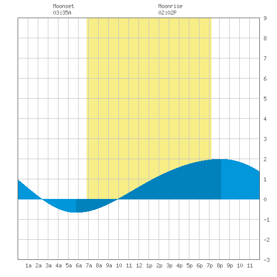 Turkey Creek tide chart for Friday, March 27, 2026