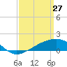 Turkey Creek tide chart for Friday, March 27, 2026