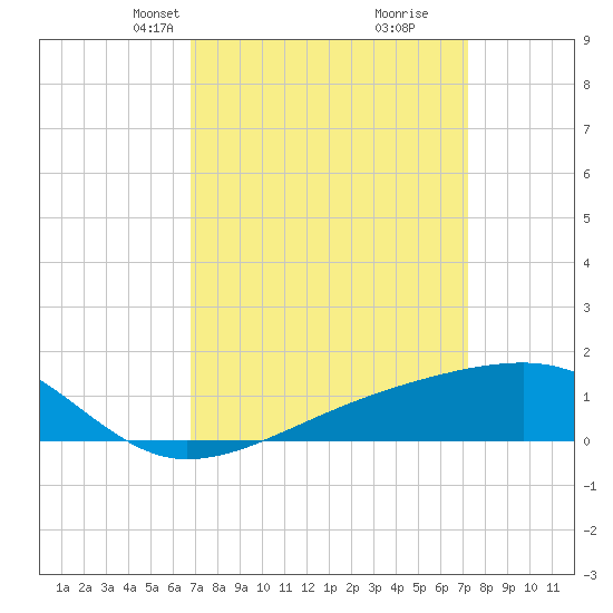 Turkey Creek tide chart for Saturday, March 28, 2026