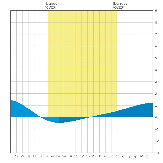 Turkey Creek tide chart for Monday, March 2, 2026
