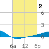 Turkey Creek tide chart for Monday, March 2, 2026