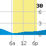 Turkey Creek tide chart for Monday, March 30, 2026