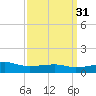 Turkey Creek tide chart for Tuesday, March 31, 2026