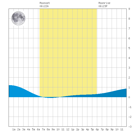 Turkey Creek tide chart for Tuesday, March 3, 2026