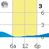 Turkey Creek tide chart for Tuesday, March 3, 2026
