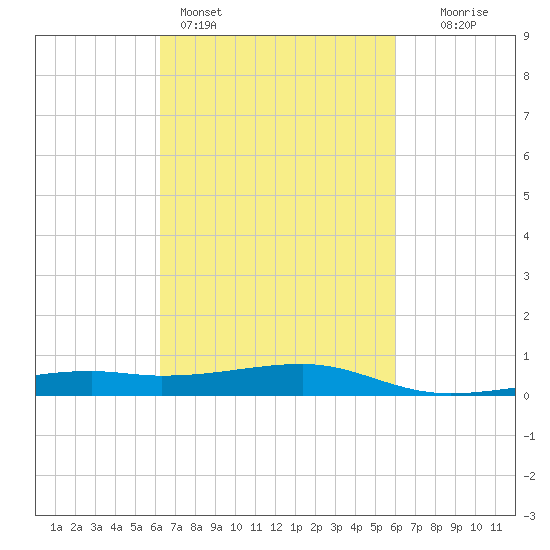 Turkey Creek tide chart for Thursday, March 5, 2026