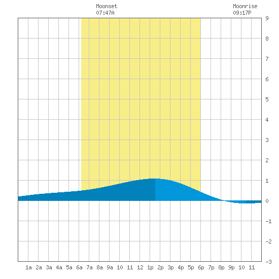 Turkey Creek tide chart for Friday, March 6, 2026