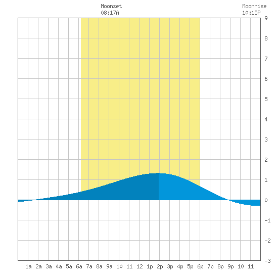 Turkey Creek tide chart for Saturday, March 7, 2026