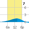 Turkey Creek tide chart for Saturday, March 7, 2026