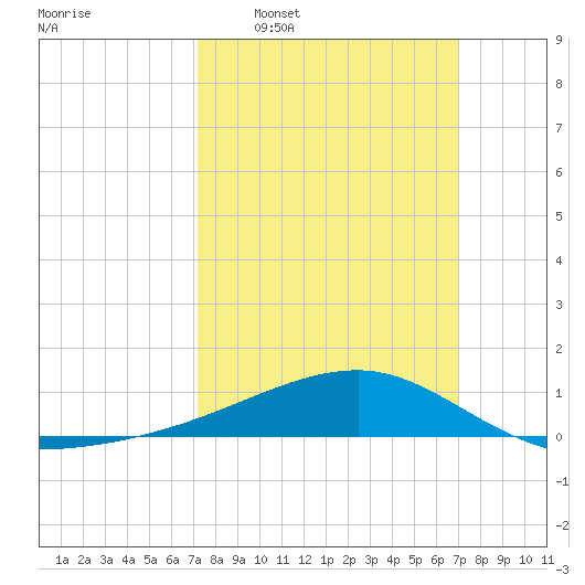 Turkey Creek tide chart for Sunday, March 8, 2026
