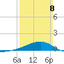 Turkey Creek tide chart for Sunday, March 8, 2026