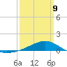 Turkey Creek tide chart for Monday, March 9, 2026