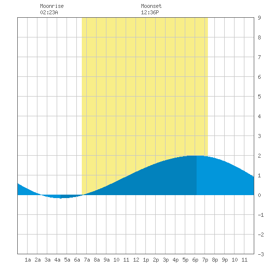 Turkey Creek tide chart for Friday, April 10, 2026