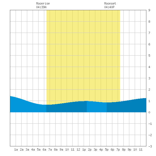 Turkey Creek tide chart for Tuesday, April 14, 2026