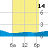 Turkey Creek tide chart for Tuesday, April 14, 2026