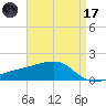 Turkey Creek tide chart for Friday, April 17, 2026