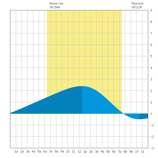 Turkey Creek tide chart for Saturday, April 18, 2026