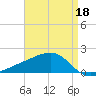 Turkey Creek tide chart for Saturday, April 18, 2026