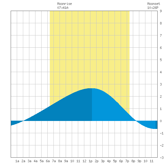 Turkey Creek tide chart for Sunday, April 19, 2026