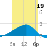 Turkey Creek tide chart for Sunday, April 19, 2026