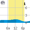 Turkey Creek tide chart for Wednesday, April 1, 2026
