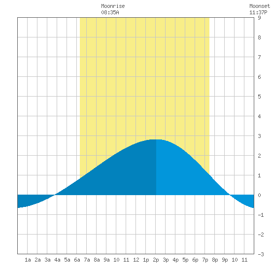 Turkey Creek tide chart for Monday, April 20, 2026
