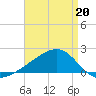 Turkey Creek tide chart for Monday, April 20, 2026