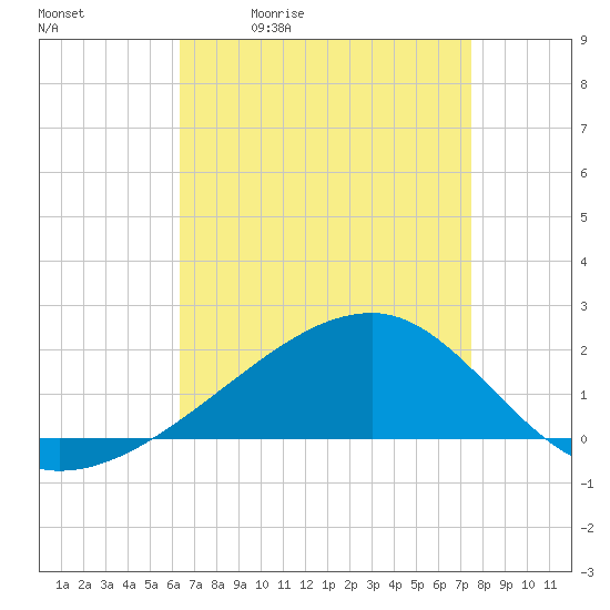 Turkey Creek tide chart for Tuesday, April 21, 2026