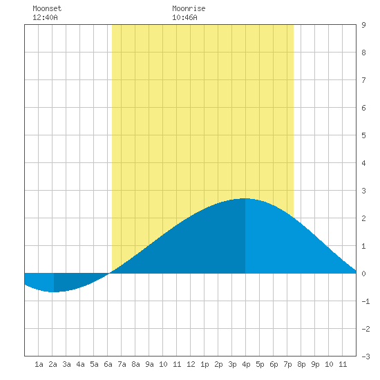 Turkey Creek tide chart for Wednesday, April 22, 2026