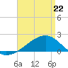 Turkey Creek tide chart for Wednesday, April 22, 2026