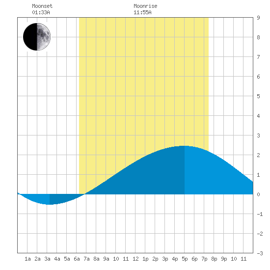 Turkey Creek tide chart for Thursday, April 23, 2026