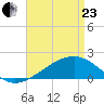 Turkey Creek tide chart for Thursday, April 23, 2026