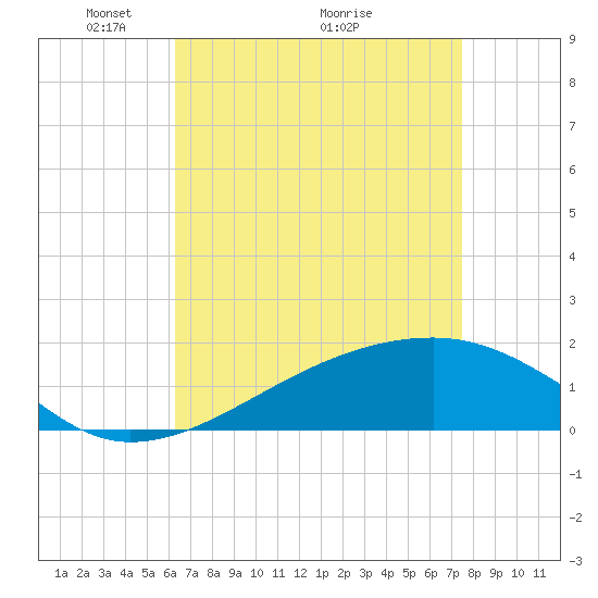 Turkey Creek tide chart for Friday, April 24, 2026