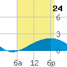 Turkey Creek tide chart for Friday, April 24, 2026