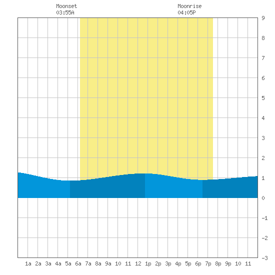 Turkey Creek tide chart for Monday, April 27, 2026