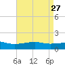 Turkey Creek tide chart for Monday, April 27, 2026